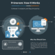 Primerem: How It Works and Why You Should Care