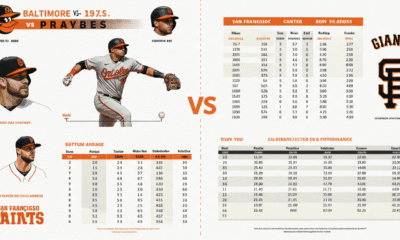 Baltimore Orioles vs San Francisco Giants Match Player Stats